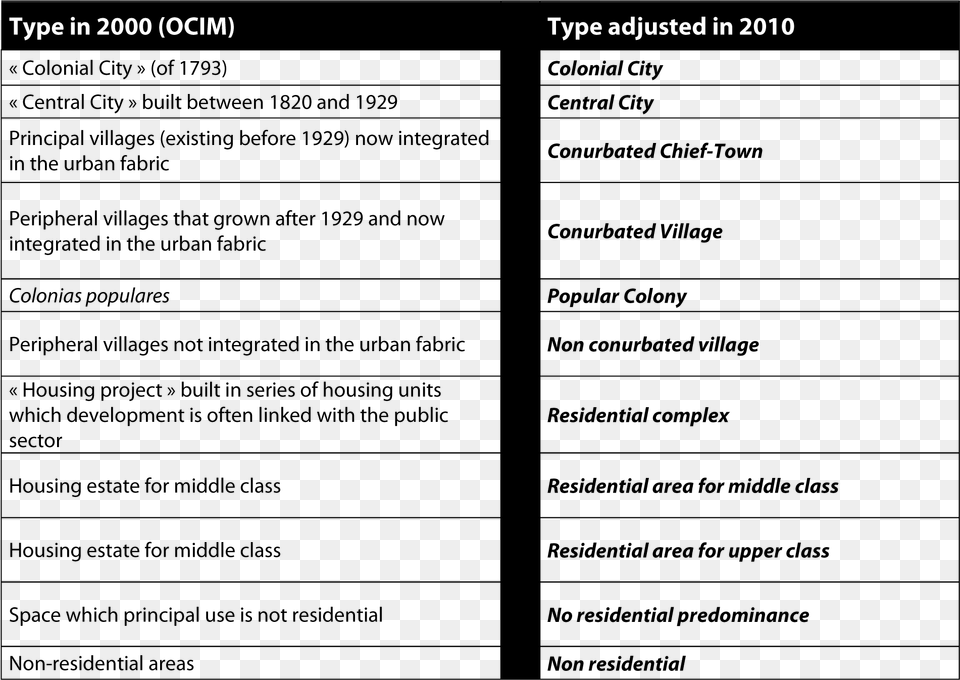 Url Http Journals Openedition Different Types De Lotissement, Text Png