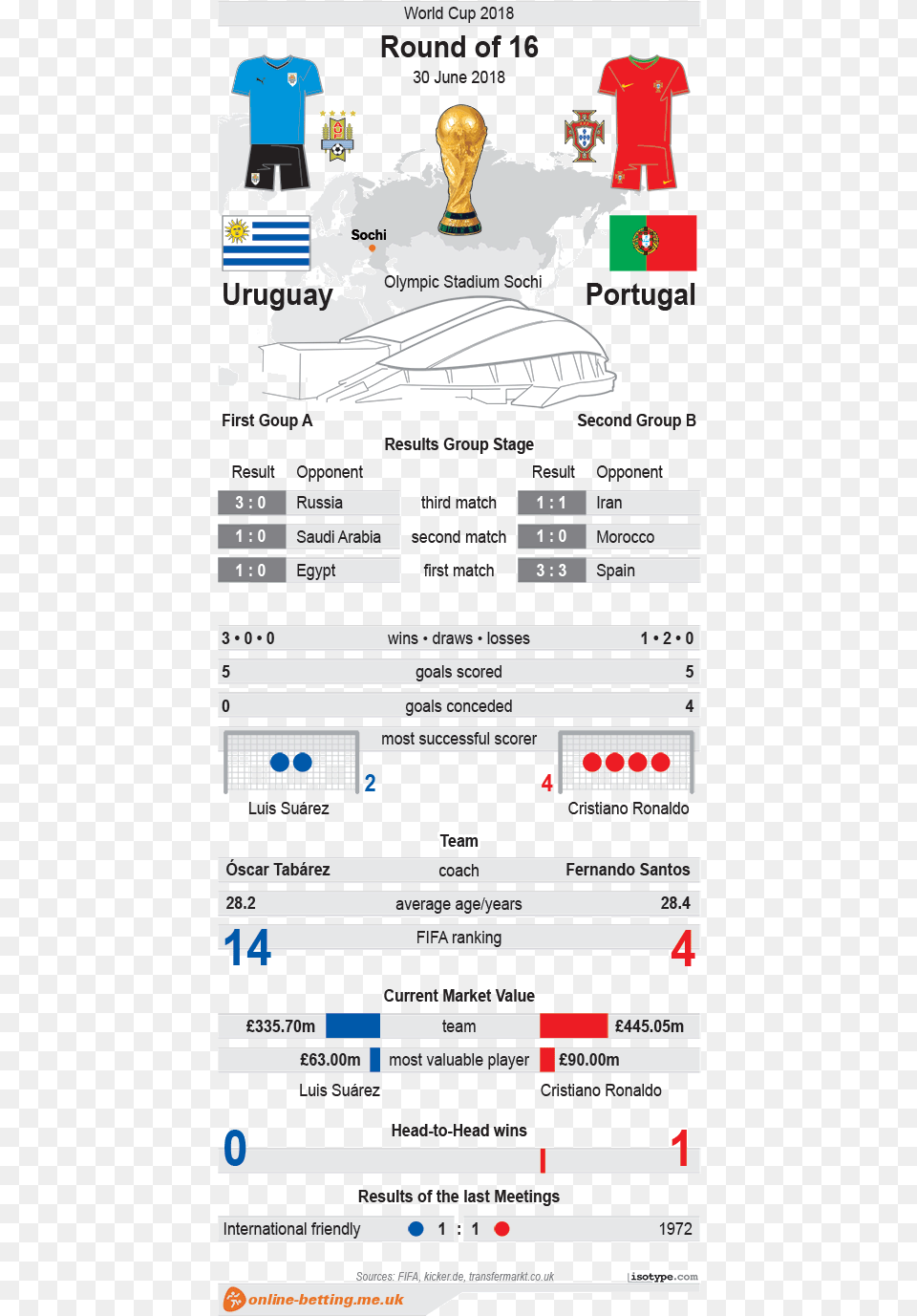 Uruguay V Portugal World Cup 2018 Infographic Brazil Mexico World Cup 2018, Text, Adult, Male, Man Png Image