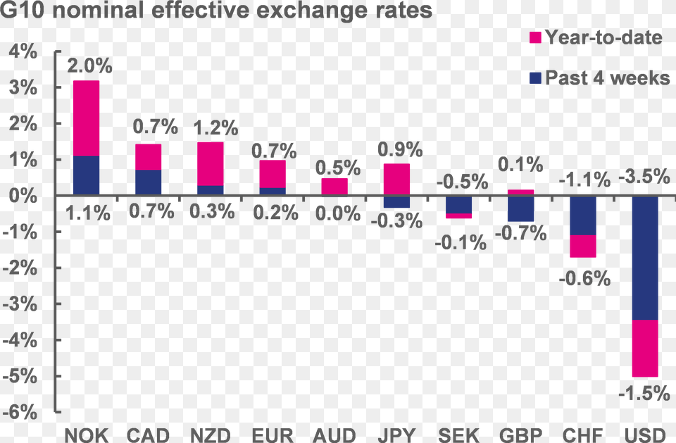 Us Dollar, Chart Png