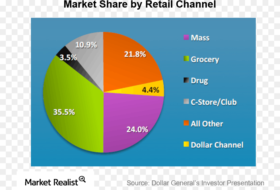 Us Dollar Store Industry Diagram, Chart, Pie Chart, Disk Free Png Download