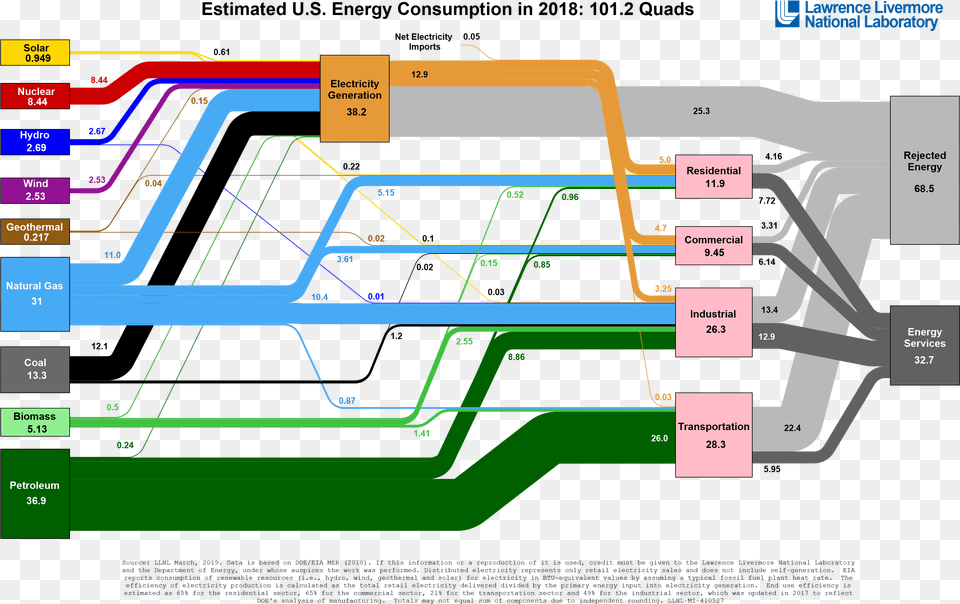 Us Energy Consumption By Source 2019, Cad Diagram, Diagram Free Transparent Png