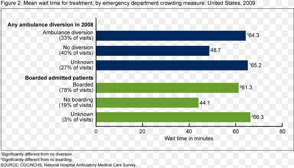 Us Hospital Wait Times, Text Free Transparent Png