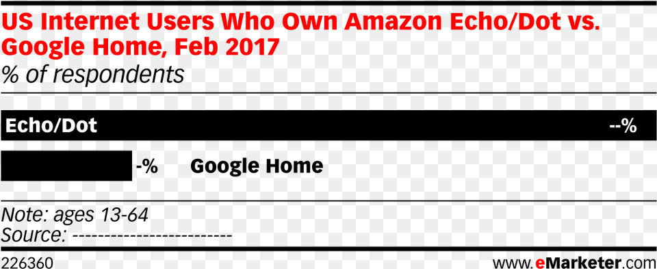 Us Internet Users Who Own Amazon Echodot Vs Advertising Png Image