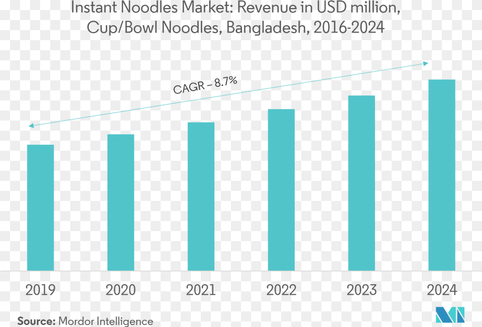 Us Jewelry Market Growth Rate, Bar Chart, Chart Free Png