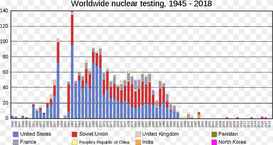 Us Nuclear Arsenal, Chart Free Png