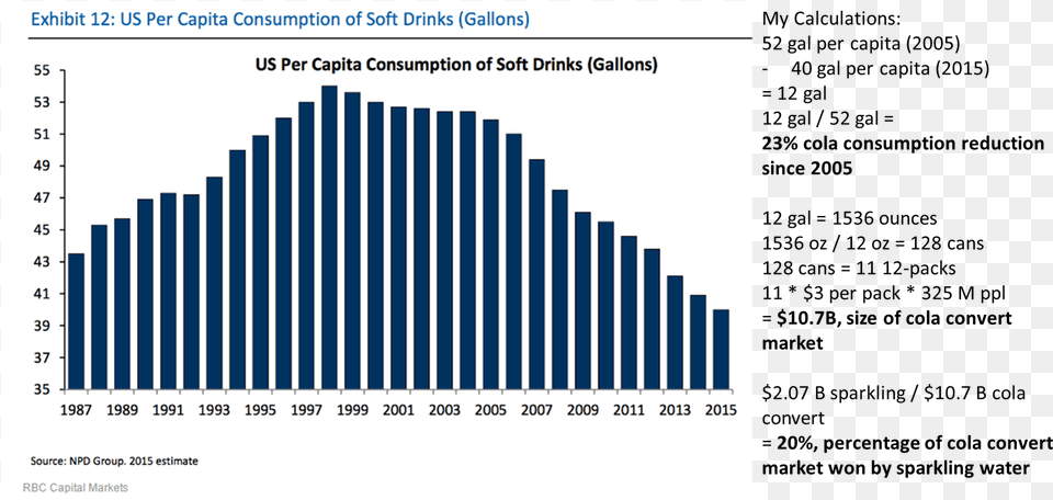 Us Per Capita Consumption Of Soft Drinks, Bar Chart, Chart Free Transparent Png