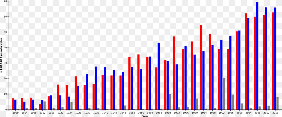 Us Presidential Elections Popular Votes Since 1900 Presidential Elections By Popular Vote, Light Png