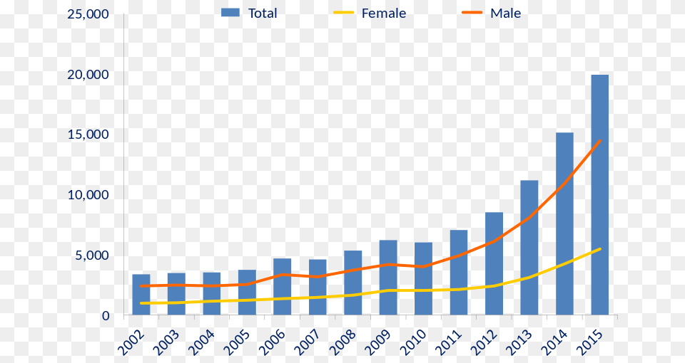 Us Timeline Illicit Opioid Deaths, Bar Chart, Chart, Blackboard Free Transparent Png