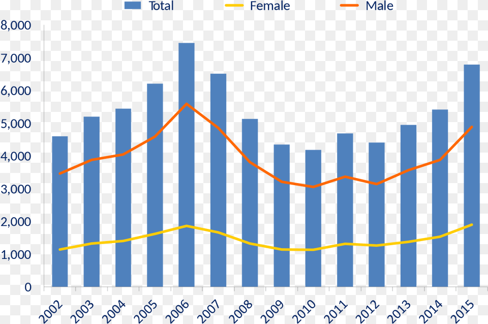 Us Timeline National Overdose Deaths Cocaine, Bow, Chart, Weapon Free Png Download