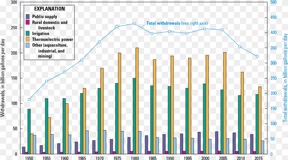 Us Total Water Withdrawal, Chart Free Transparent Png