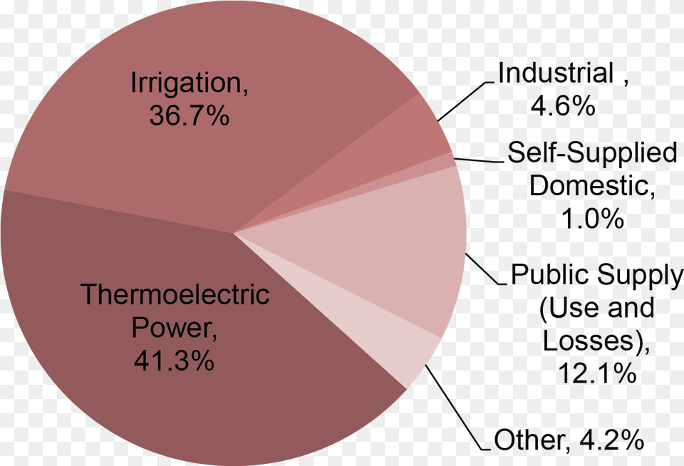 Us Water Supply And Distribution Factsheet Center For Us Water Supply, Disk, Chart, Pie Chart Png