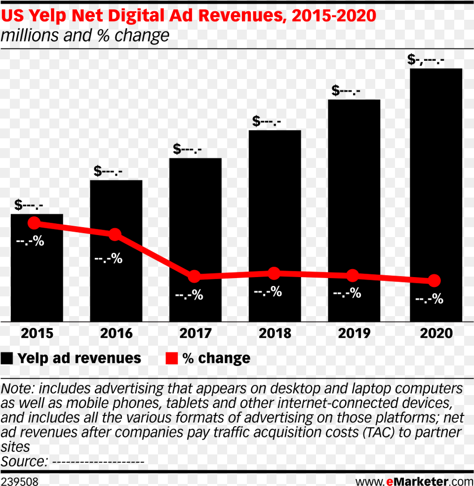 Us Yelp Net Digital Ad Revenues 2015 2020, Chart, Line Chart Free Png Download
