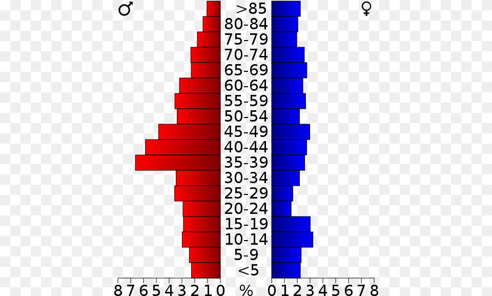 Usa Alfalfa County Oklahoma Age Pyramid Boulder County Population Pyramid, Dynamite, Weapon Png