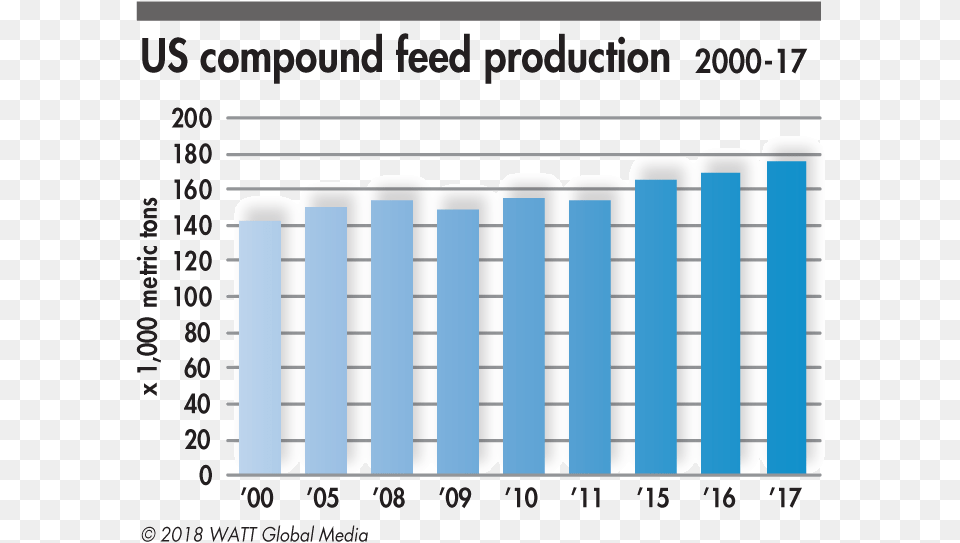 Usa Compound Feed Production 2000 2017 Number, Text Free Transparent Png