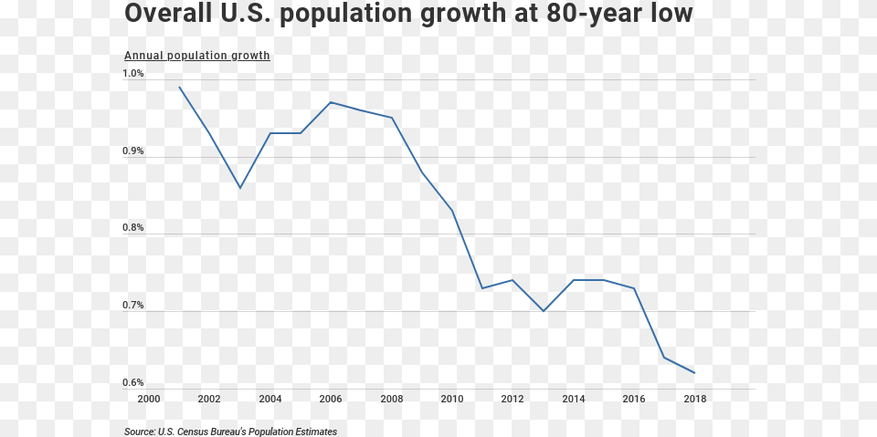 Usa Population Growth, Chart, Line Chart Free Png Download