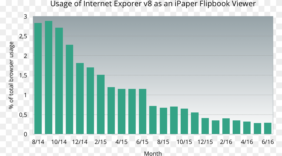 Usage Of Internet Exporer 8 Ipaper 1 Us Motorcycle Sales 2018, Bar Chart, Chart Png