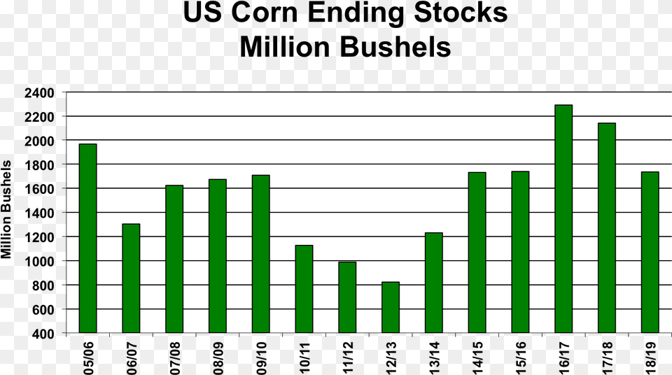 Usda Corn Bushels Maize, Bar Chart, Chart, Gate Free Png Download