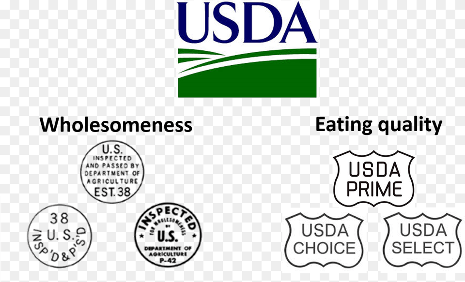 Usda Grading And Inspection Agricultural Prices 1996 Summary, Sticker, Logo Png Image