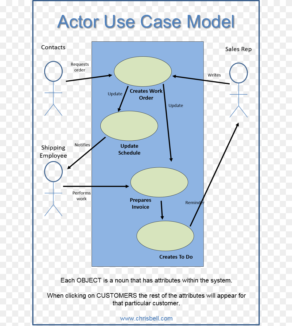Use Case And Actor Diagram Crm Use Case Diagram, Uml Diagram Png Image