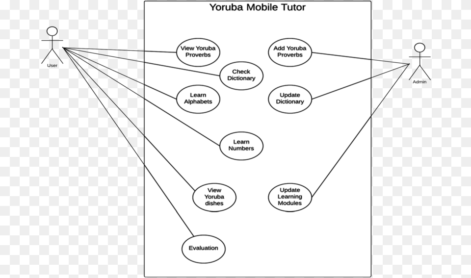 Use Case Diagram For Yoruba Language Mobile Tutor Use Case Diagram, Uml Diagram Free Transparent Png