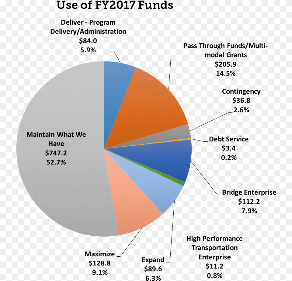 Use Of Fy2017 Funds Publishing Market, Chart, Pie Chart, Disk Png