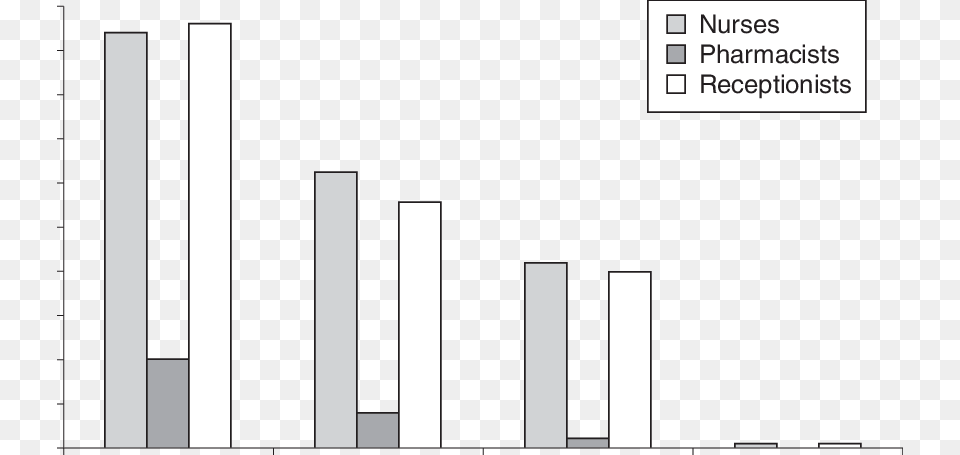 Use Of Ict By Nurses Pharmacists And Receptionists Graphic Design, Bar Chart, Chart Free Transparent Png