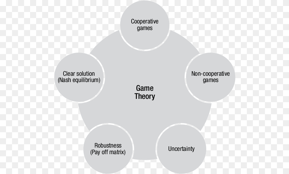 Use Of The Game Theory As A Tool To Manage Sc Under Dot, Diagram Png