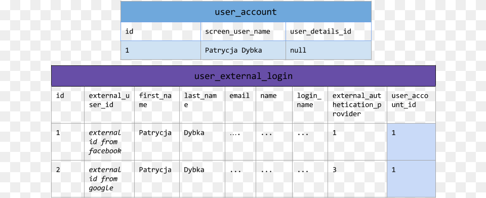 User Account And User External Login Tables Store User Data In Database, Text, Chart, Plot Free Png Download