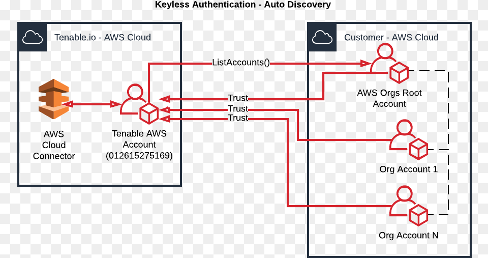 User Authentication In Aws, Diagram, Circuit Diagram Png Image