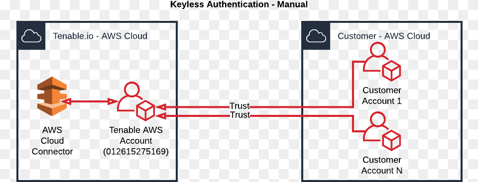 User Authentication In Aws, Knot Free Png Download