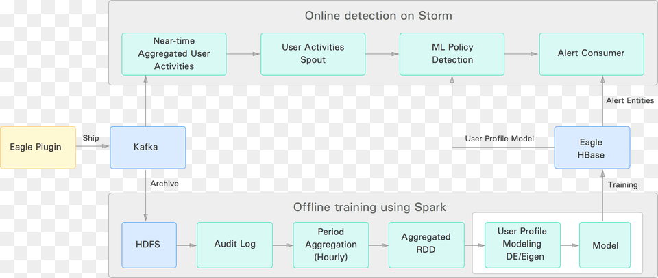 Userprofile Model Fast Detection Of Transformed Data Leakage Architecture, Diagram, Uml Diagram Free Png