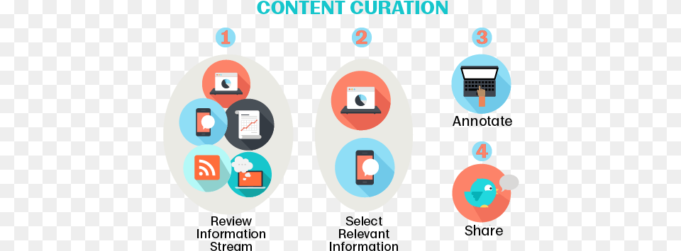 Using Icons In A Diagram About The Curation Process Content Curation Icon, Text Free Png
