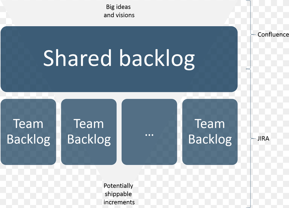 Using Jira And Confluence For Scaling Scrum Diagram, Text Png