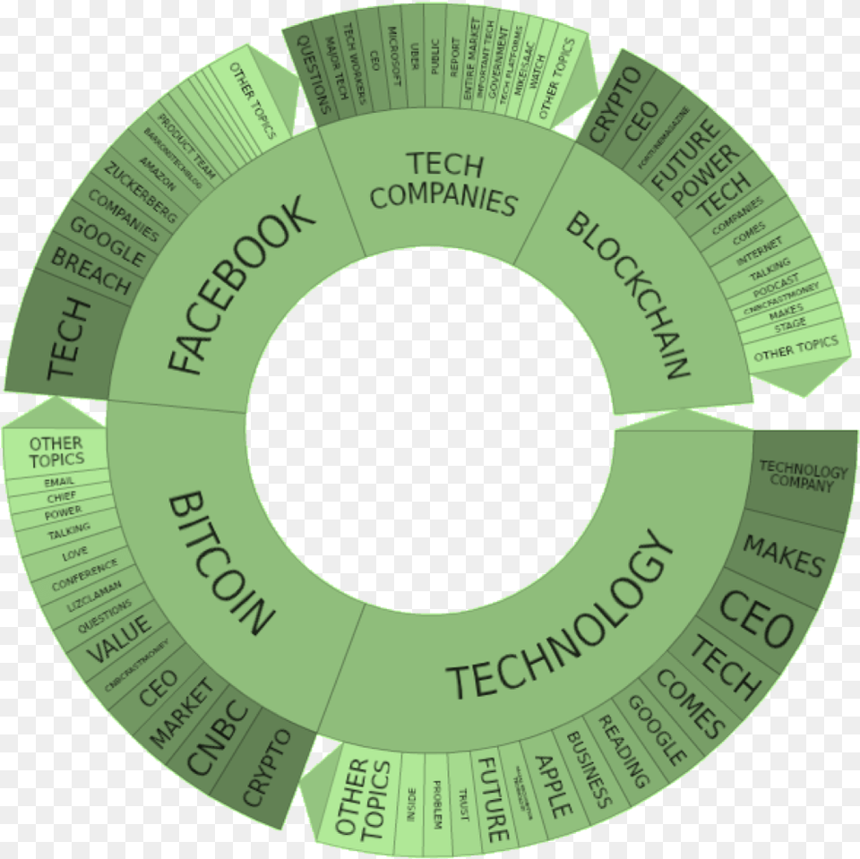 Using Social Data To Gain A Competitive Marketing Advantage Circle, Disk, Text Free Png Download