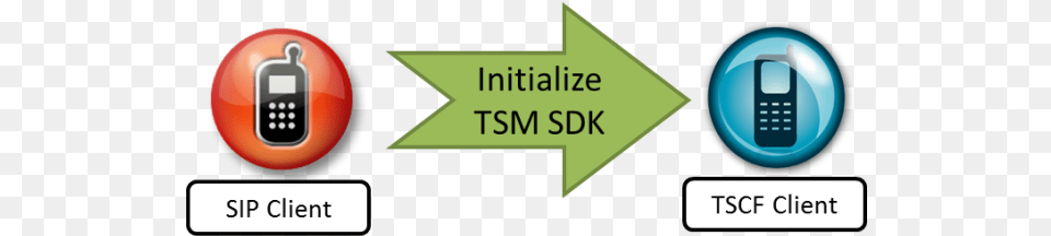 Using The Sdk To Create A Tsm Tunnel Vertical, Electronics, Mobile Phone, Phone, Texting Png