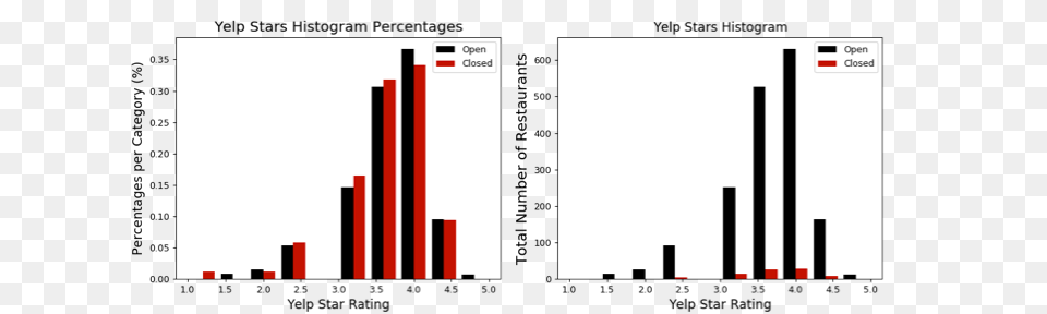 Using Yelp Data To Predict Restaurant Closure Towards Data Science, Bar Chart, Chart, Text Png Image