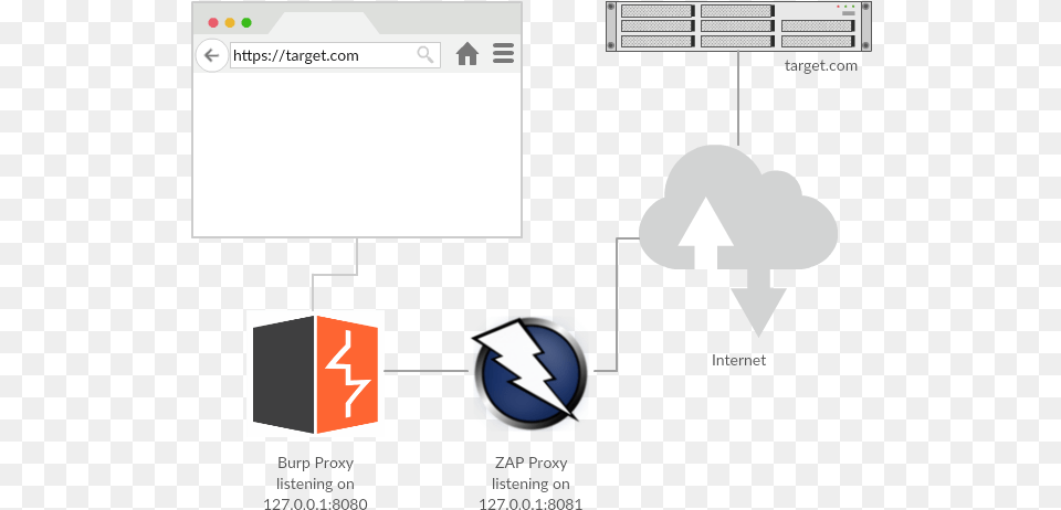 Using Zap In Conjunction With Burp Computer Network Diagram, Computer Hardware, Electronics, Hardware, Pc Free Png