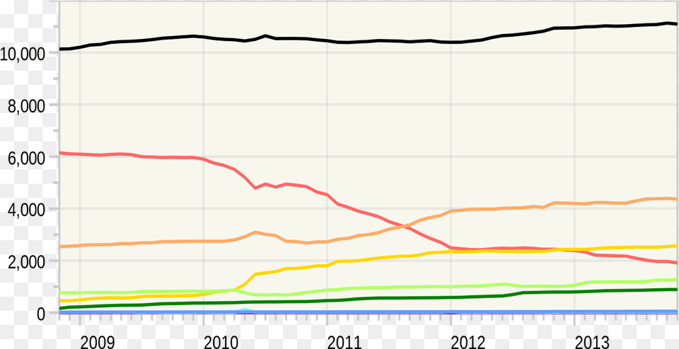 Usrd Stat Graph Plot, Chart Png Image