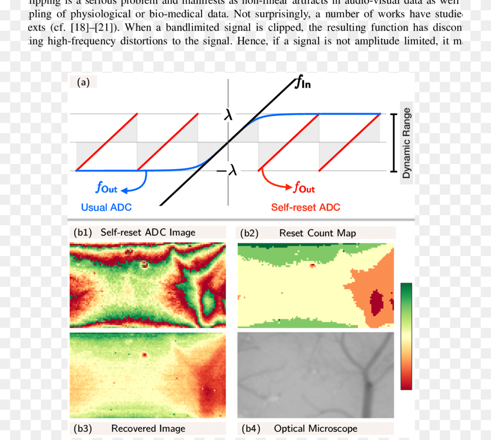 Usual Adc Compared With Self Reset Adc Signal, Chart, Plot Free Png Download