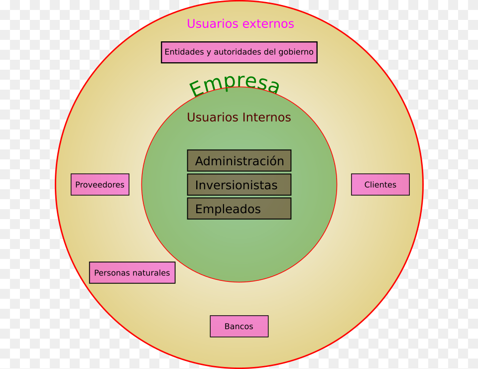 Usuarios De La Informacin Contable Usuarios De La Informacion Contable, Disk, Diagram Free Png