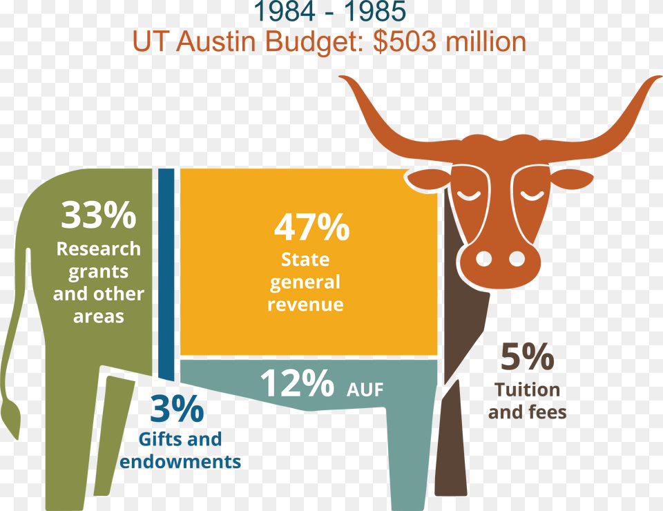 Ut Austin Tuition, Animal, Cattle, Livestock, Longhorn Free Transparent Png