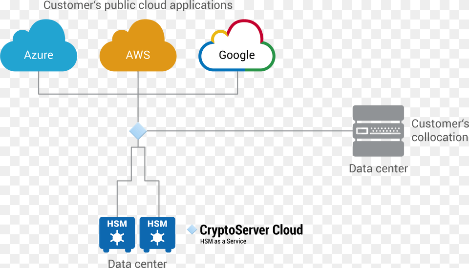 Utimaco Cryptoserver Cloud Architecture Hsm In The Cloud, Network Png