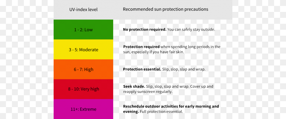Uv Index Levels And Sun Protection Precautions Uvindextable Levels Of Sun Exposure, Text Png Image