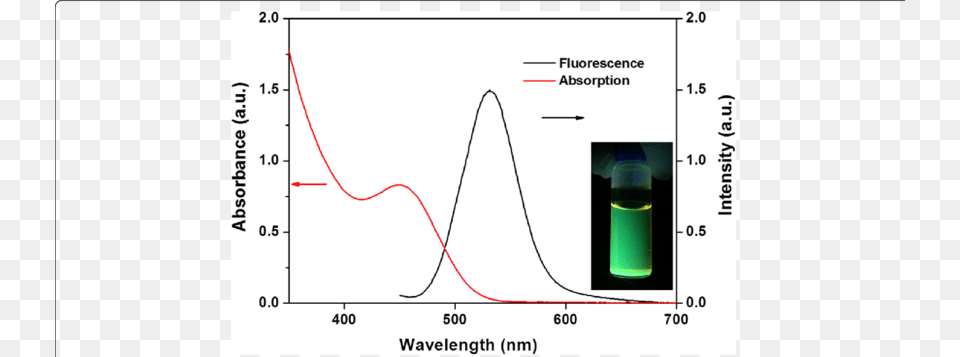 Uv Vis Spectra And Fluorescence Spectra Black Line Plot, Chart Free Transparent Png