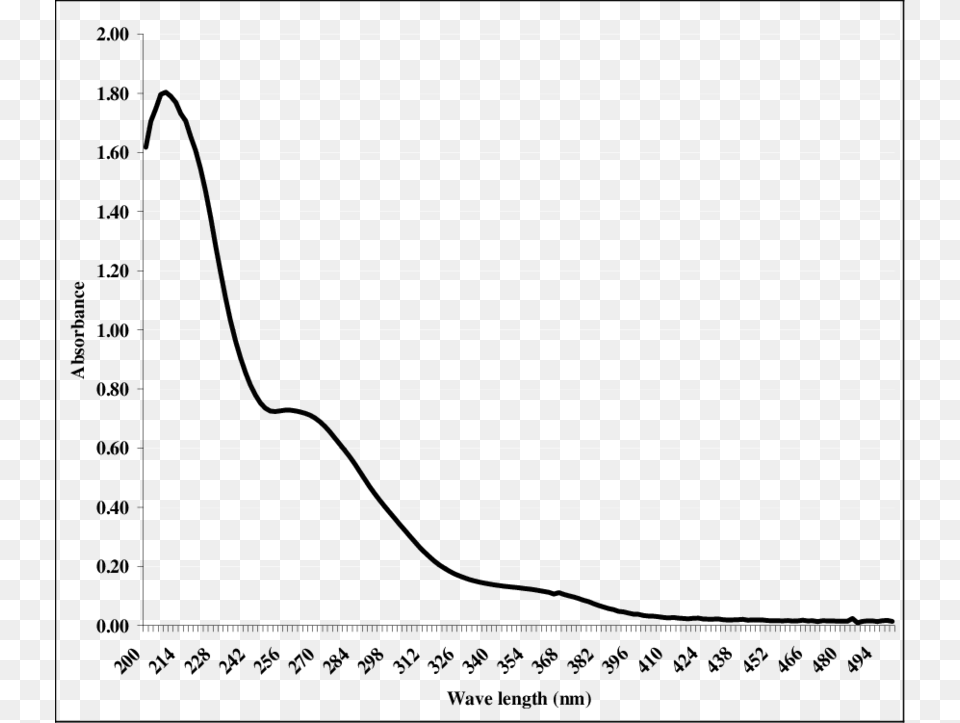 Uv Vis Spectrum Of 50 Mgl Crude Eucalyptus Leaf Extract Plot, Home Decor, Curtain, Window Shade, Text Free Png Download