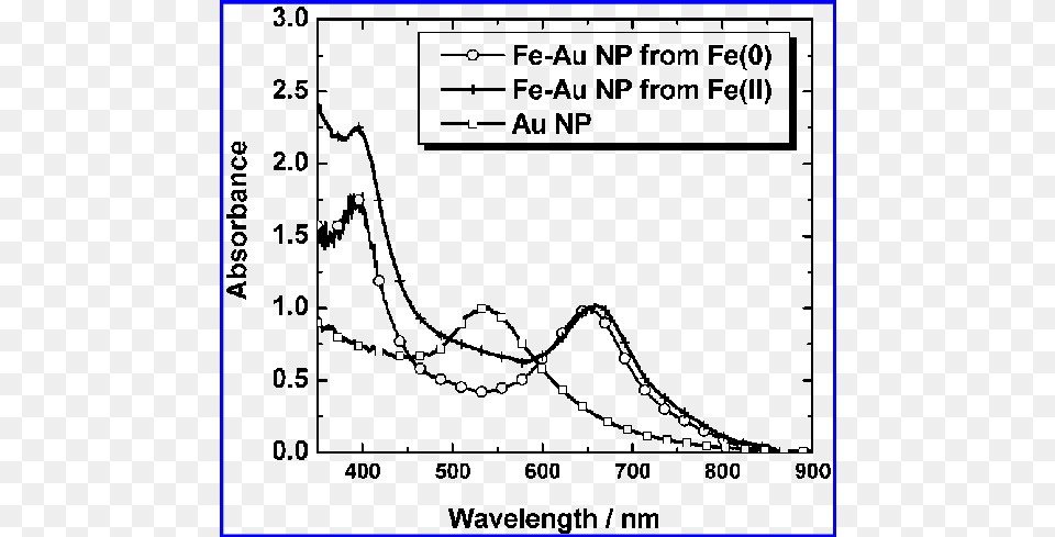 Uv Visible Absorption Spectra Of Pure Gold Nanoparticles Diagram, Chart, Plot, Measurements Free Png