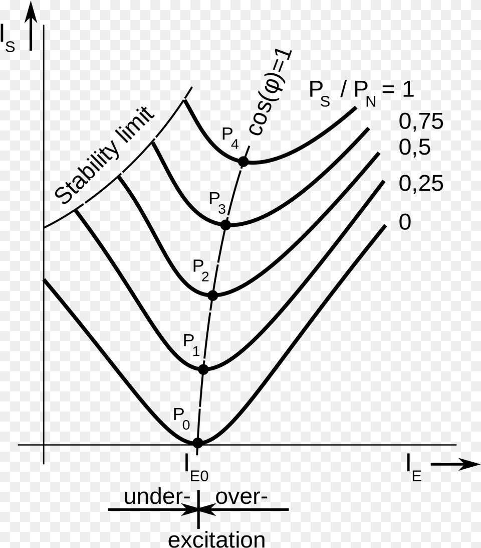 V Curves Of Synchronous Machine, Gray Png Image