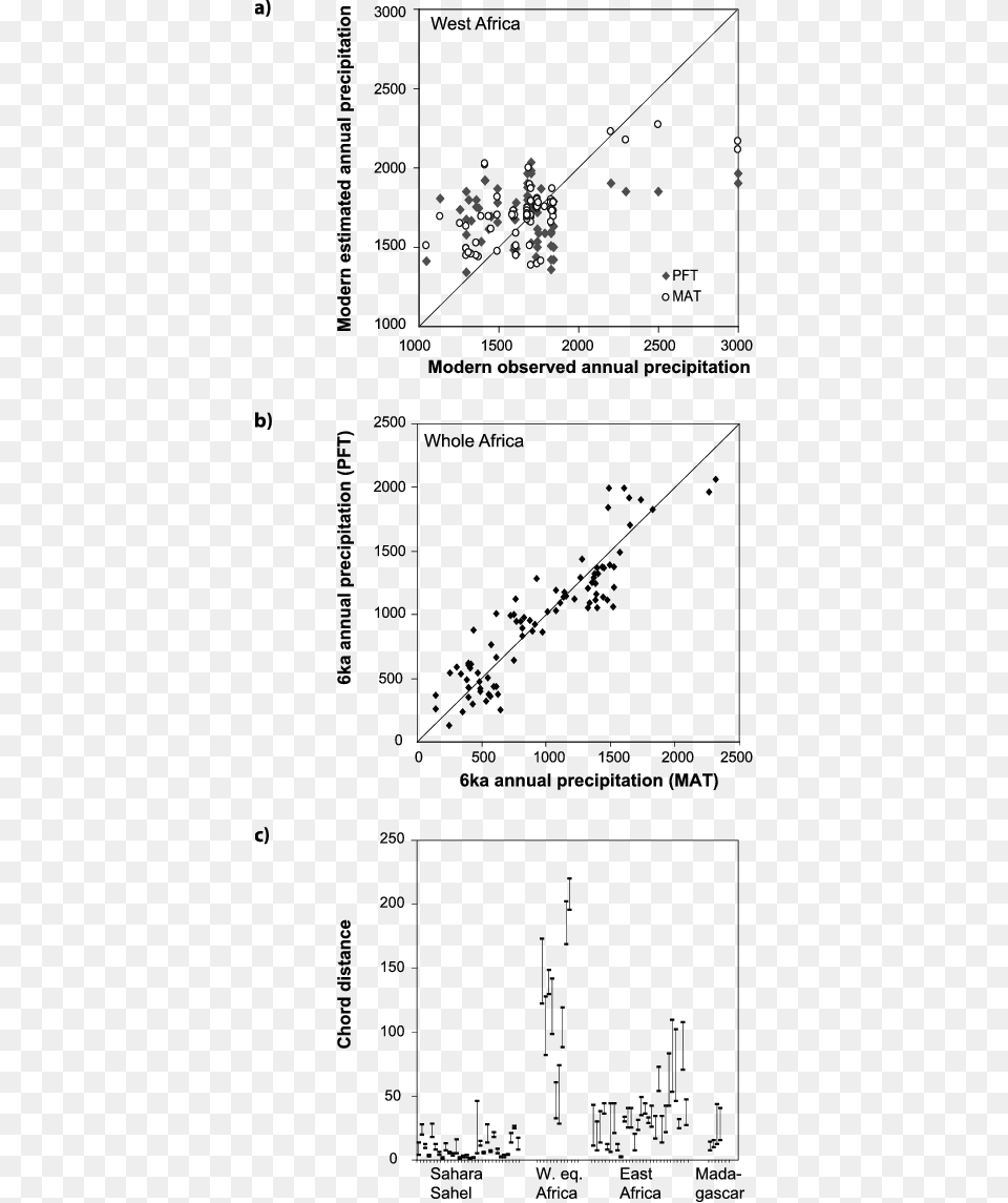 Validation Of The Pollen Based Climatic Reconstruction Diagram, Chart, Plot Png