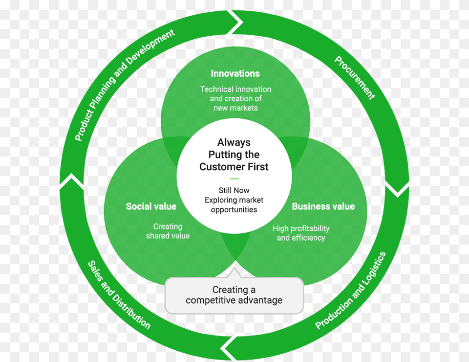 Value Chain For Building A Competitive Advantageimage Circle, Diagram, Disk Free Png