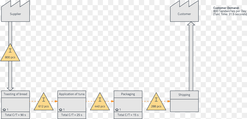 Value Stream Map Example Inventory Triangle, Sign, Symbol Png Image